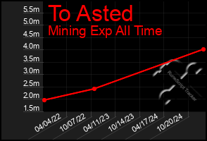 Total Graph of To Asted