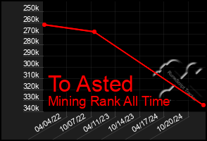 Total Graph of To Asted