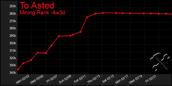 Last 31 Days Graph of To Asted