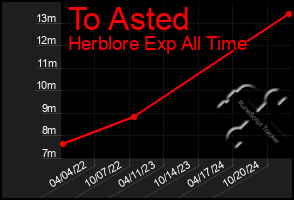 Total Graph of To Asted