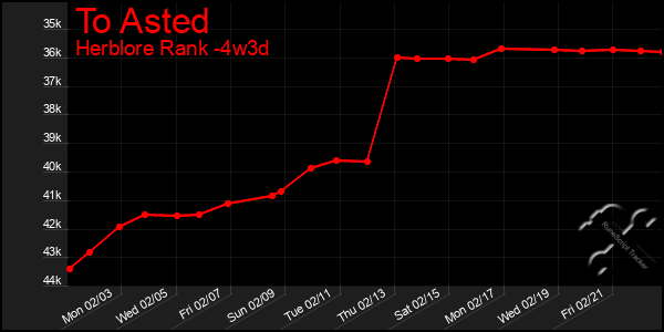 Last 31 Days Graph of To Asted