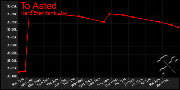 Last 7 Days Graph of To Asted