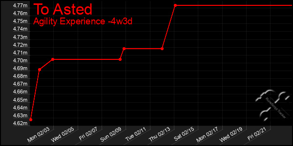 Last 31 Days Graph of To Asted