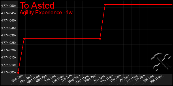 Last 7 Days Graph of To Asted