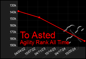 Total Graph of To Asted