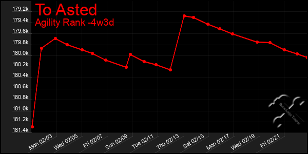 Last 31 Days Graph of To Asted