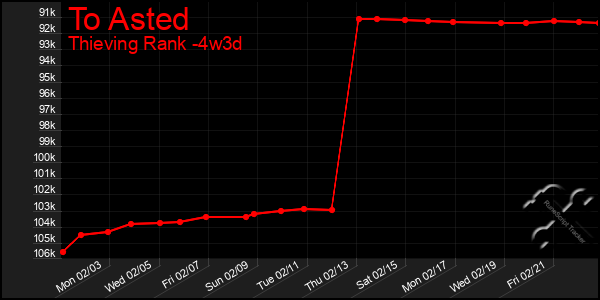 Last 31 Days Graph of To Asted