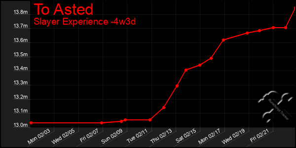 Last 31 Days Graph of To Asted