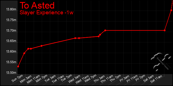 Last 7 Days Graph of To Asted