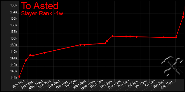 Last 7 Days Graph of To Asted