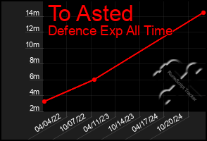 Total Graph of To Asted