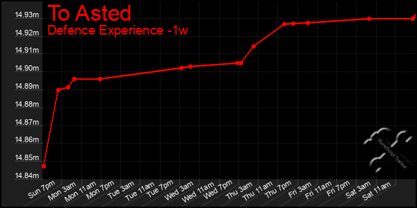 Last 7 Days Graph of To Asted