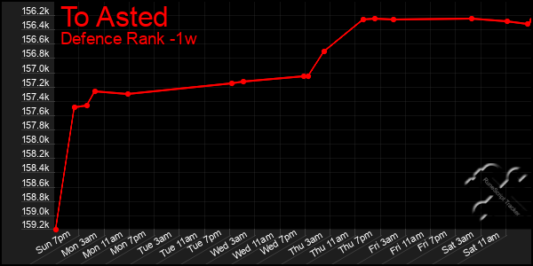 Last 7 Days Graph of To Asted