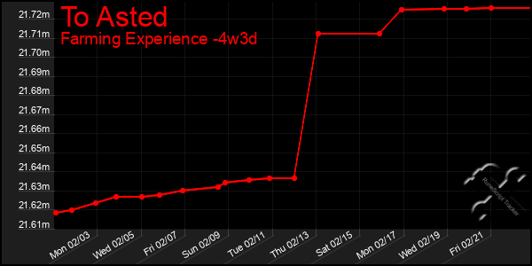 Last 31 Days Graph of To Asted