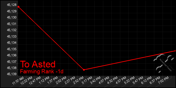 Last 24 Hours Graph of To Asted