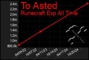 Total Graph of To Asted