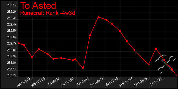 Last 31 Days Graph of To Asted