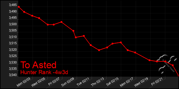 Last 31 Days Graph of To Asted