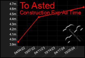 Total Graph of To Asted