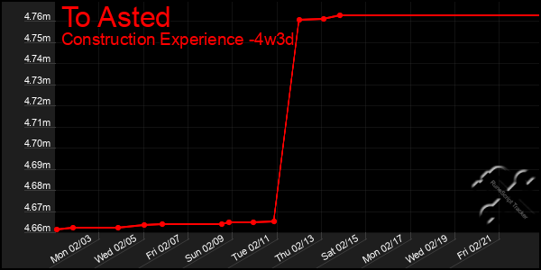 Last 31 Days Graph of To Asted