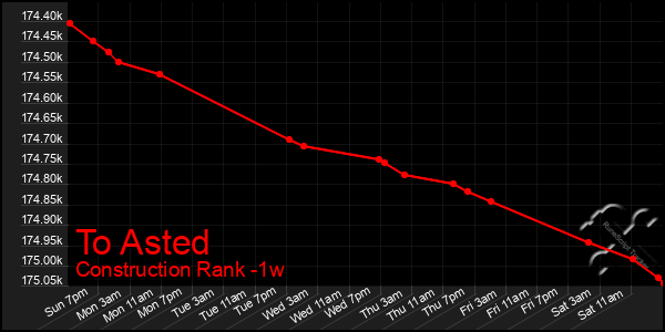 Last 7 Days Graph of To Asted