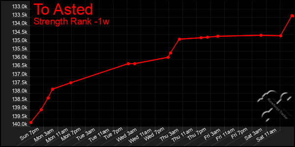 Last 7 Days Graph of To Asted