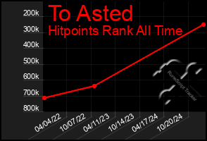 Total Graph of To Asted