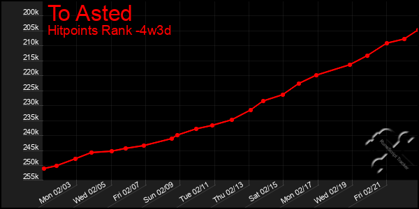 Last 31 Days Graph of To Asted