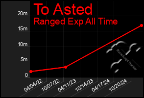 Total Graph of To Asted