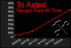 Total Graph of To Asted