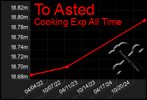 Total Graph of To Asted