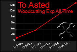 Total Graph of To Asted