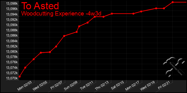 Last 31 Days Graph of To Asted