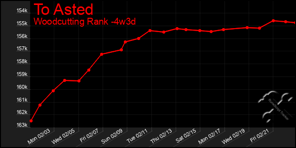 Last 31 Days Graph of To Asted