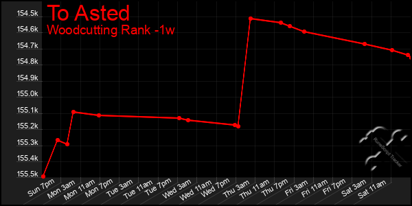 Last 7 Days Graph of To Asted