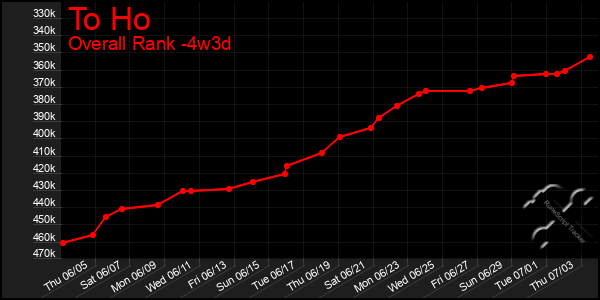 Last 31 Days Graph of To Ho