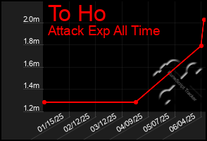 Total Graph of To Ho