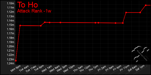 Last 7 Days Graph of To Ho