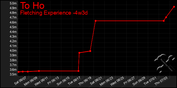 Last 31 Days Graph of To Ho