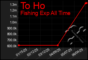 Total Graph of To Ho