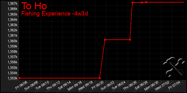 Last 31 Days Graph of To Ho