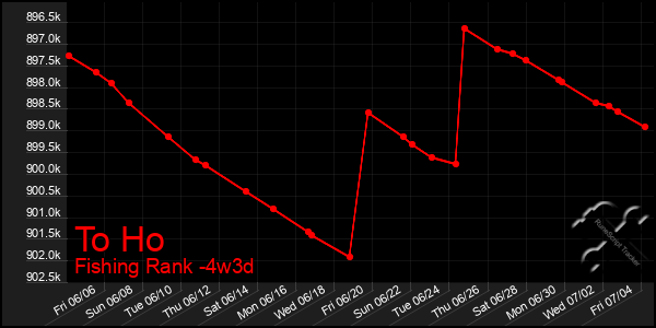 Last 31 Days Graph of To Ho