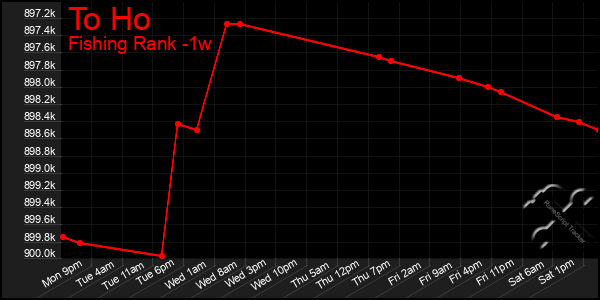 Last 7 Days Graph of To Ho