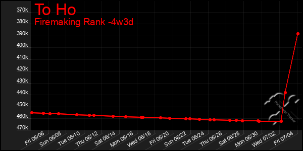Last 31 Days Graph of To Ho