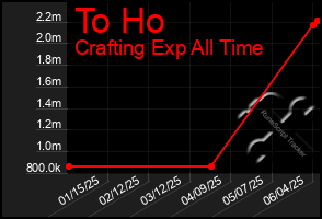 Total Graph of To Ho