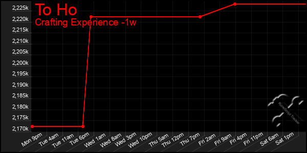 Last 7 Days Graph of To Ho