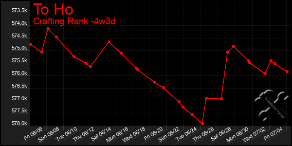Last 31 Days Graph of To Ho