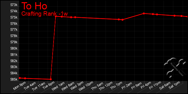 Last 7 Days Graph of To Ho