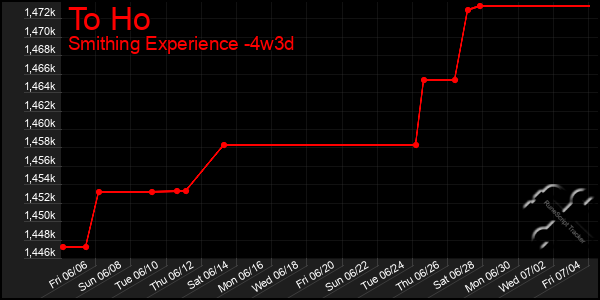 Last 31 Days Graph of To Ho
