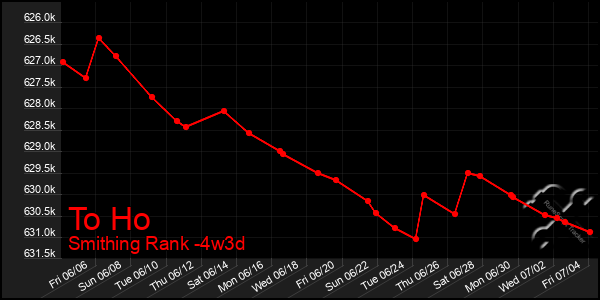 Last 31 Days Graph of To Ho